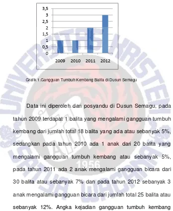 Grafik 1.Gangguan Tumbuh Kembang Balita di Dusun Semagu 