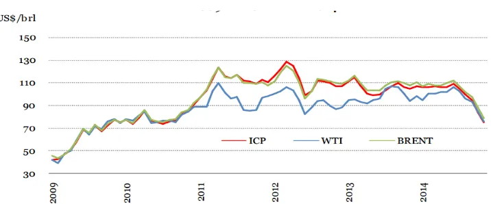 Gambar 1.Grafik Perkembangan harga minyak dunia pada 2009-2014