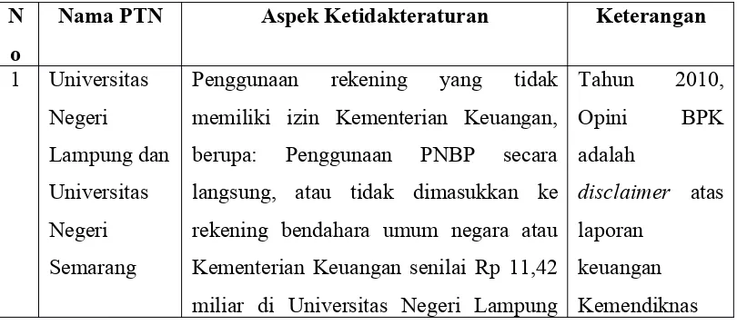 Tabel 1. Penyimpangan Aset Perguruan Tinggi yang Terjadi di Indonesia