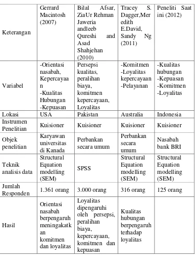 Tabel 2.1 PERSAMAAN DAN PERBEDAAN PENELITIAN DULU DAN SEKARANG 