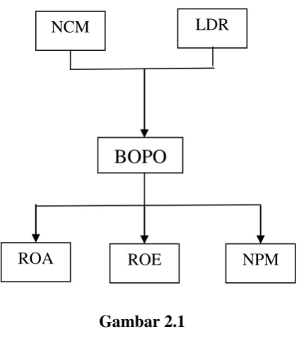 Gambar 2.1 Model Analisis 