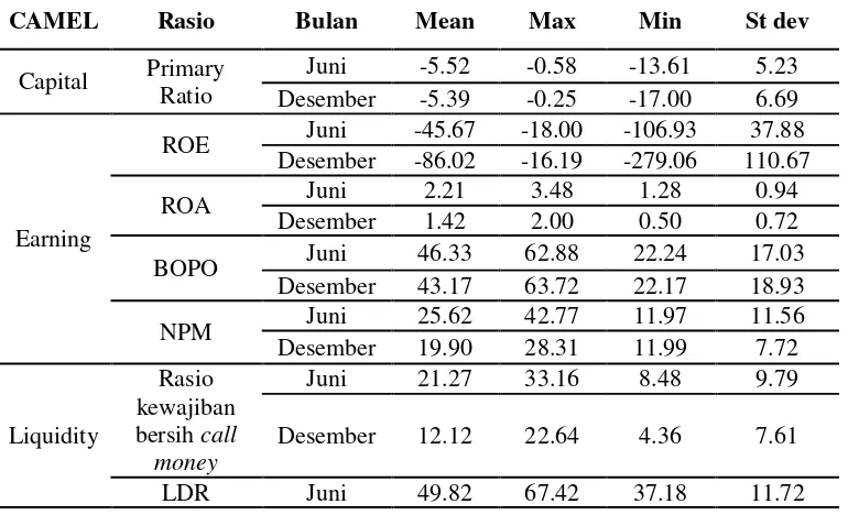 Tabel 1 Analisis Deskriptif Kinerja Keuangan Banking System Timor-Leste untuk Periode Juni 