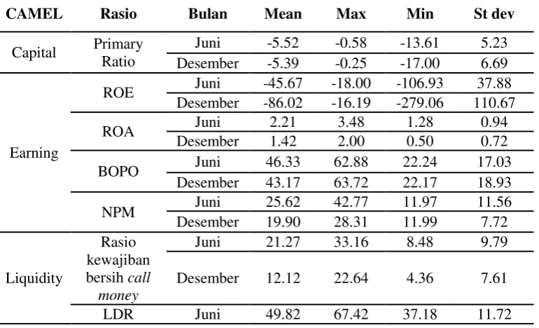 Tabel 1 Analisis Deskriptif Kinerja Keuangan Banking System Timor-Leste untuk Periode Juni 