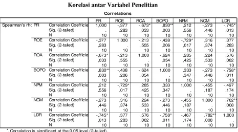 Tabel 2 Korelasi antar Variabel Penelitian 