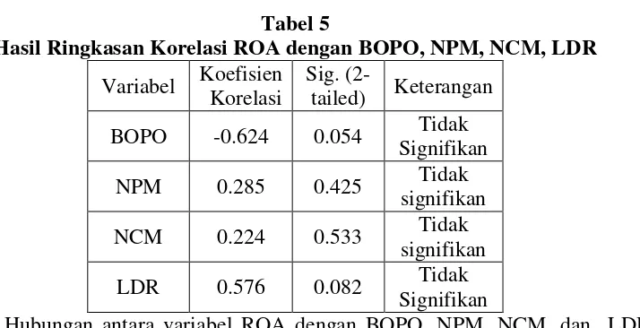 Tabel 5 Hasil Ringkasan Korelasi ROA dengan BOPO, NPM, NCM, LDR 