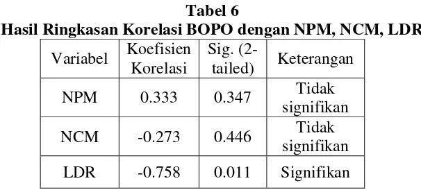 Tabel 6 Hasil Ringkasan Korelasi BOPO dengan NPM, NCM, LDR 