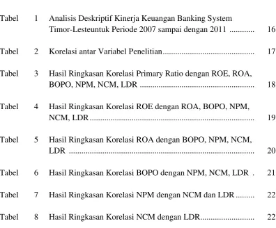 Tabel  1  Analisis Deskriptif Kinerja Keuangan Banking System  