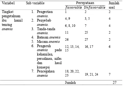 Tabel 3.3 Kisi – kisi Kuesioner Penelitian 