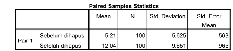 Table output 1 : Hasil uji beda