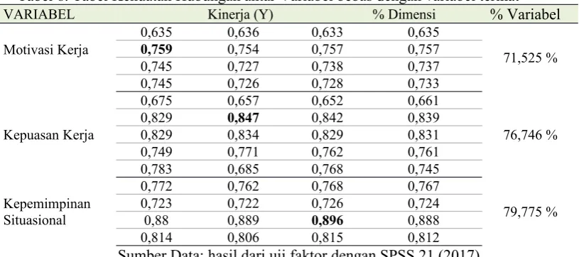 Tabel 8. Tabel Kekuatan Hubungan antar Variabel bebas dengan variabel terikat