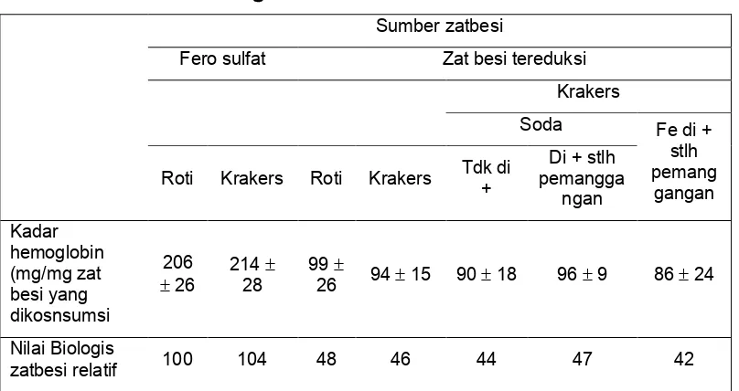 Tabel 8.2. Nilai biologis zat besi dalam krakers soda.