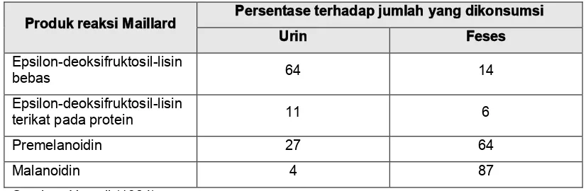 Tabel 8.1. Ekskresi produk reaksi Maillard tahap awal dan lanjutan dalam urin dan feses tikus percobaan