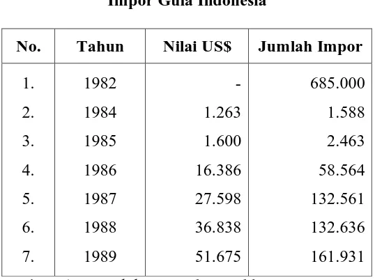 Impor Gula IndonesiaTABEL 2.2  