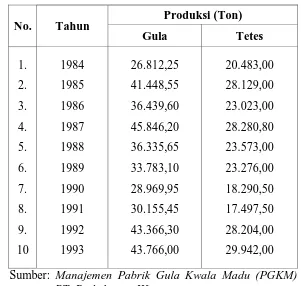 Produksi Gula dan Tetes TABEL 3.1 Pabrik Gula Kwala Madu PT. Perkebunan IX Tahun 1984 – 1993
