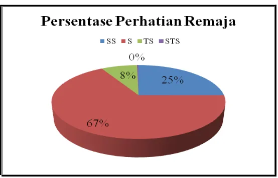 Tabel 4. 3 Persentase Perasaan Pengunjung Remaja