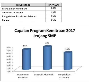 Tabel 9. Ketercapaian Persentase per Komponen Jenjang SMP 