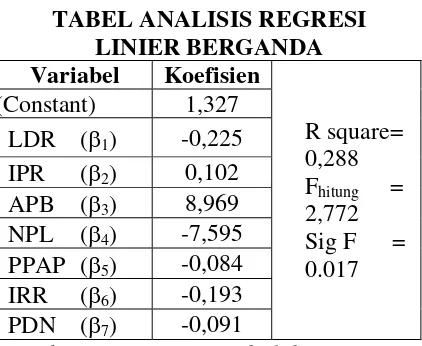 tabel 2. variabel tergantung BOPO sebesar 0.102 