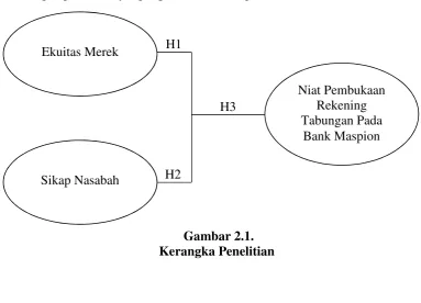 Gambar 2.1.Kerangka Penelitian
