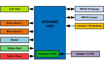 Gambar 1. Diagram Blok Rangkaian