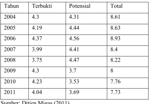 Tabel 1: Cadangan Minyak Indonesia (2004-2011)