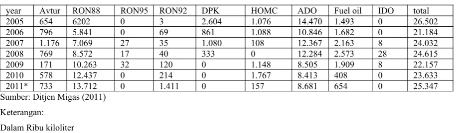 Tabel 6: Impor BBM (2005-2011)        