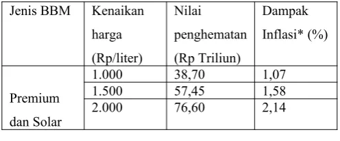 Tabel 8: Dampak Kebijakan Penaikan Harga BBM 2012