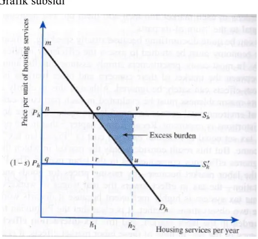 Grafik subsidi