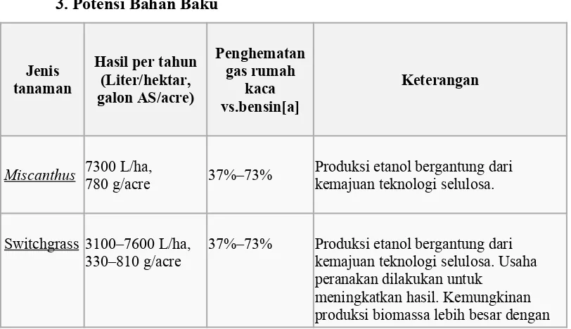 Tabel II.1 Potensi energi biomassa di Indonesia