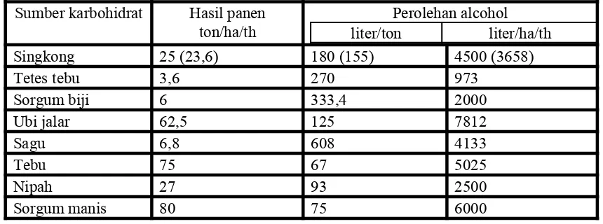 Tabel IV.1 Konversi bahan baku tanaman yang mengandung pati atau karbohidrat