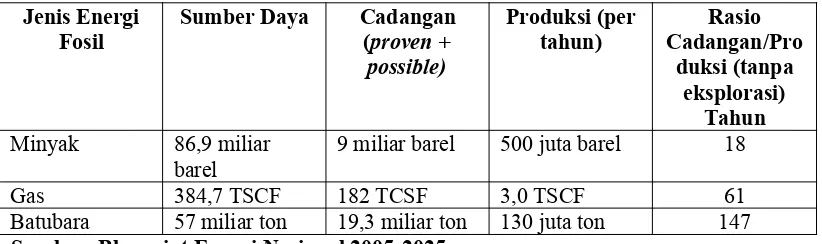 Tabel I.1 Potensi Energi Nasional (2004)