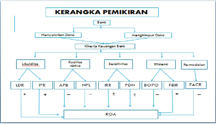 Gambar 1 Kerangka Pemikiran 