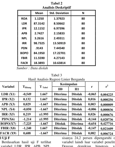 Tabel 3 Hasil Analisis Regresi Linier Berganda 