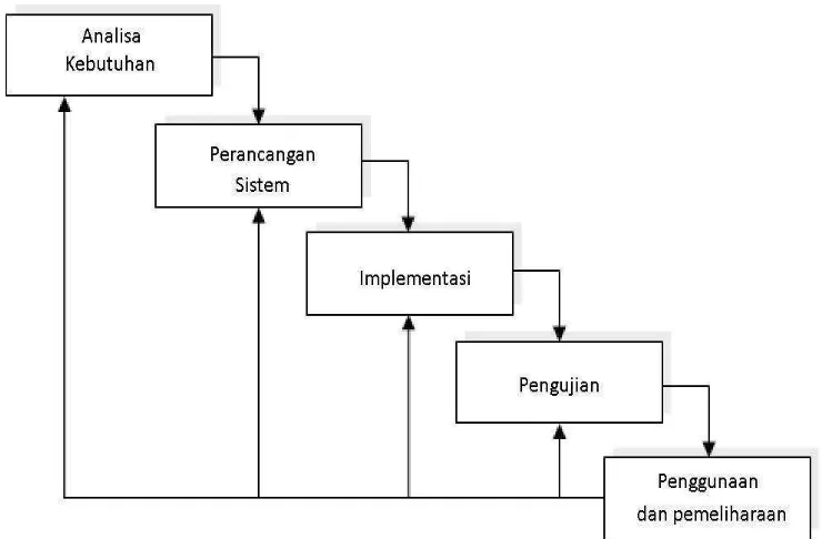 Gambar 1. Diagram metode waterfall (model Roger S.Pressman, 2002). 