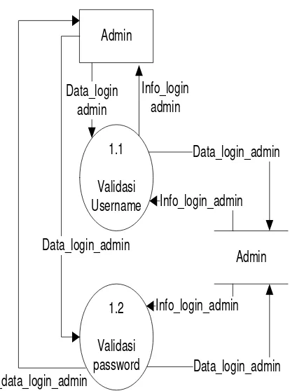 Gambar 3.4 DFD level 2 proses 2 