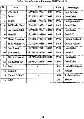 Tabel 1Daftar Nama Guru dan Karyawan SDN Dukuh 01