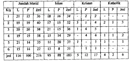 Tabel 2Keadaan Murid dan Agama Siswa SDN Dukuh 01 Tahun 2009-2010