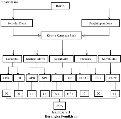 Gambar 2.1 Kerangka Pemikiran 