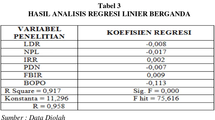 Tabel 3 HASIL ANALISIS REGRESI LINIER BERGANDA 