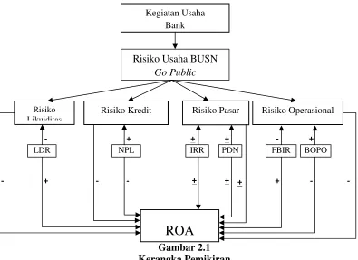 Gambar 2.1 Kerangka Pemikiran 