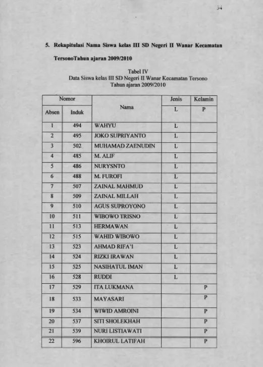Tabel IVData Siswa kelas III SD Negeri II Wanar Kecamatan Tersono 