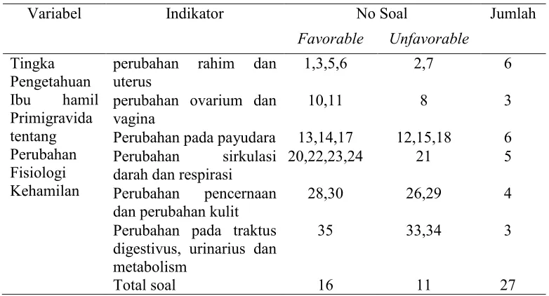 Tabel 3.1 Kisi – kisi kuesioner 