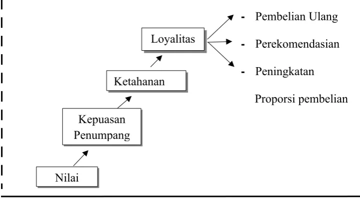 Gambar 1.1 Penciptaan Nilai Menuju Loyalitas