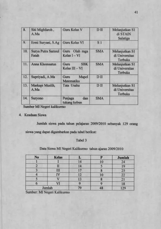 Tabel 3Data Siswa MI Negeri Kalikurmo tahun ajaran 2009/2010