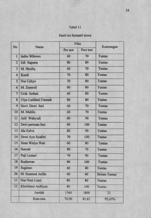 Tabel 11Hasil tes formatif siswa