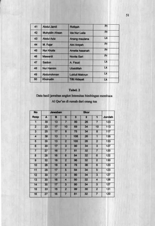 DTabel. 2ata hasil jawaban angket Intensitas bimbingan membaca 