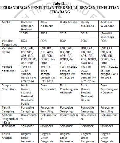 Tabel 2.1 PERBANDINGAN PENELITIAN TERDAHULU DENGAN PENELITIAN 