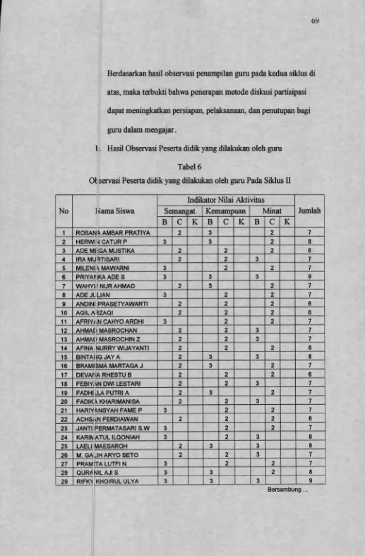 Tabel 601 servasi Peserta didik yang dilakukan oleh guru Pada Siklus II