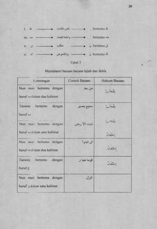 Tabel 2Memaham i bacaan bacaan Iqlab dan Ikhl'a