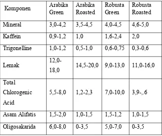 Tabel 2.  Komposisi Biji Kopi Arabika dan Robusta Sebelum dan Sesudah Disangrai