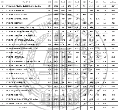 Tabel 1.1 POSISI ROE PADA BANK BANK UMUM SWASTA NASIONAL 